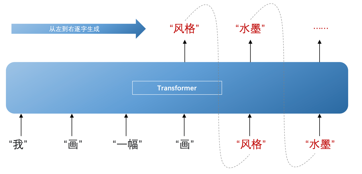 秒懂生成式AI—大語(yǔ)言模型是如何生成內(nèi)容的？