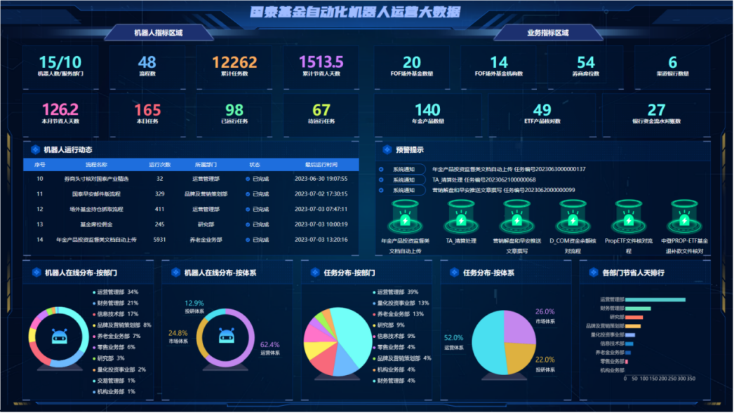 節(jié)省工時超 1500人/天，國泰基金探索金融業(yè)人機協(xié)同新業(yè)態(tài)