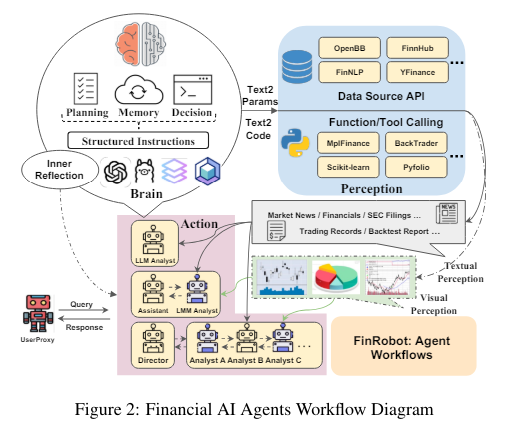 FinRobot：一個(gè)由大型語言模型（LLM）支持的新型開源AI Agent平臺，支持多個(gè)金融專業(yè)AI Agent
