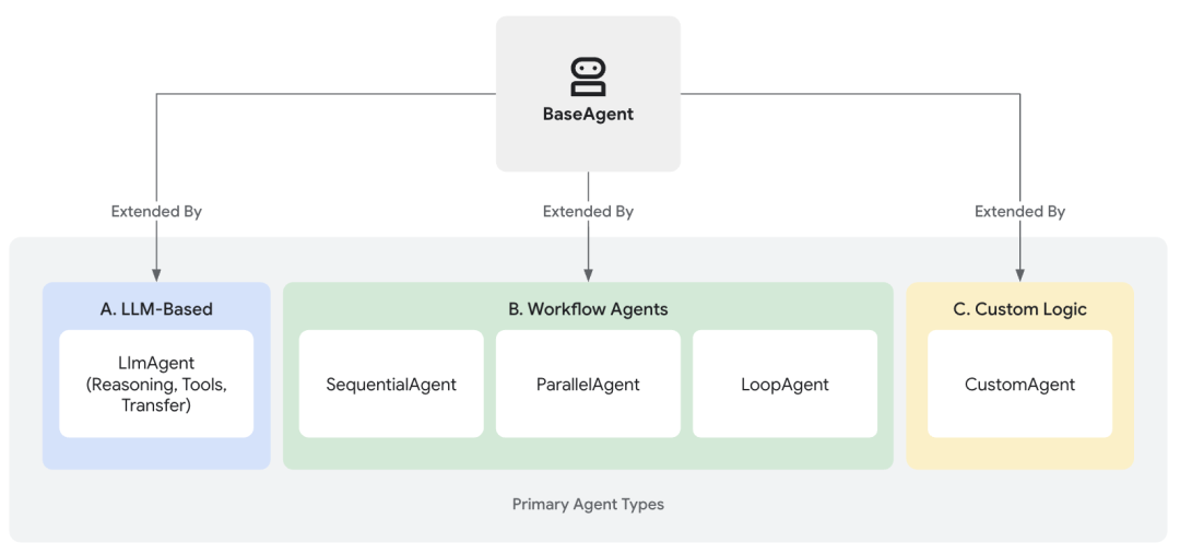 對標OpenAI，谷歌開源Agent SDK，支持MCP、A2A、5000星